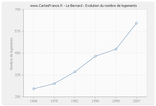 Le Bernard : Evolution du nombre de logements